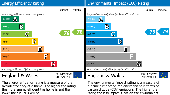 EPC Graph for London Road, East Grinstead
