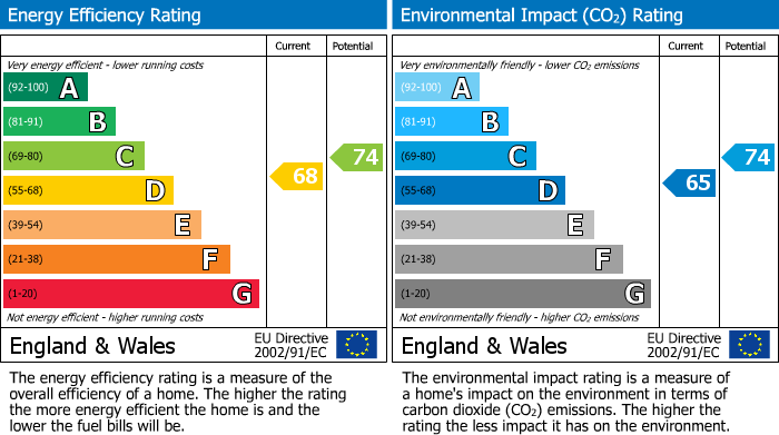 EPC Graph for Hainthorpe Road, West Norwood