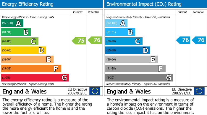 EPC Graph for York Hill, West Norwood