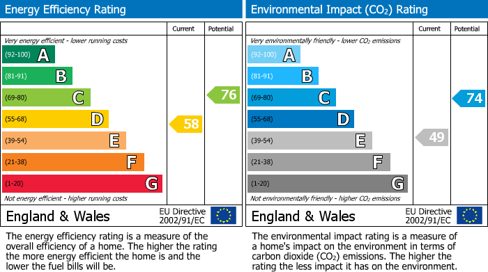 EPC Graph for Thornlaw Road, West Norwood