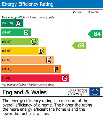 EPC Graph for Dunelm Grove, London