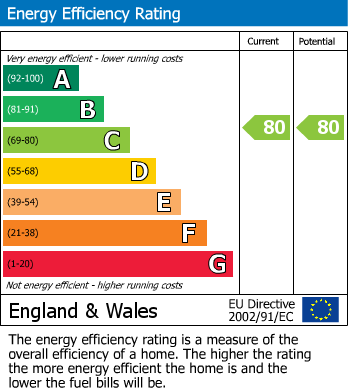 EPC Graph for Coldharbour Lane, London