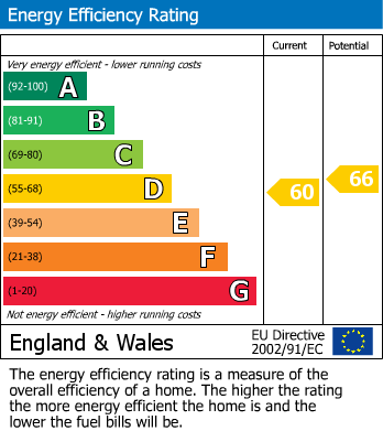 EPC Graph for Weaver Walk, London