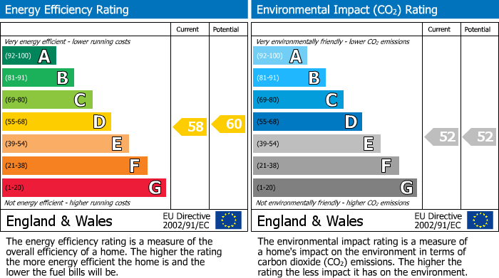 EPC Graph for York Hill, West Norwood