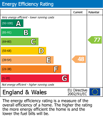 EPC Graph for London Road, Thornton Heath