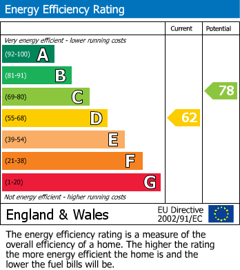 EPC Graph for Cheviot Road, London