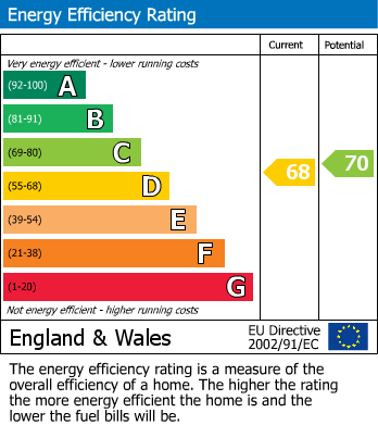 EPC Graph for Norwood Road, West Norwood