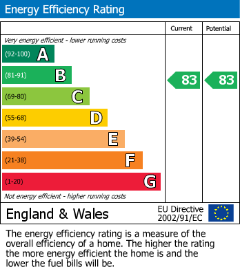 EPC Graph for London Square, Streatham Hill, London
