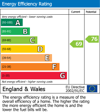 EPC Graph for Montague Road, London