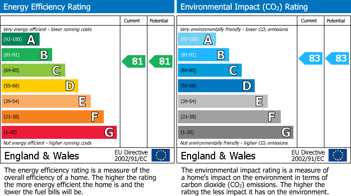 EPC Graph for Crofts Court, London