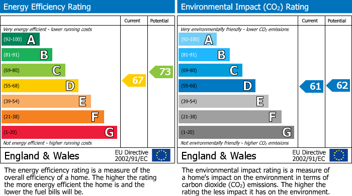 EPC Graph for 15 St. Johns Road, London