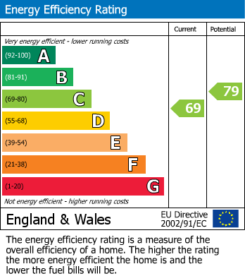 EPC Graph for Hamilton Road, London