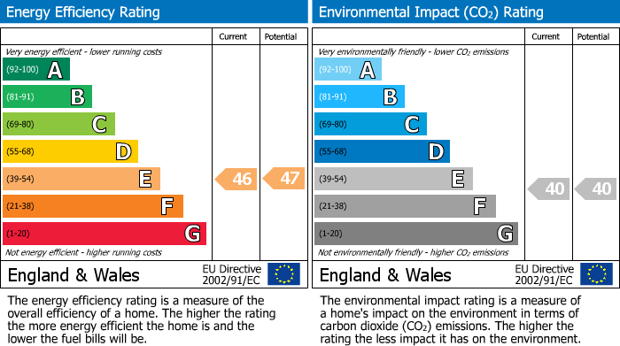 EPC Graph for Ullswater Road, London