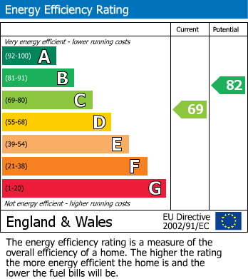EPC Graph for Pembridge Place, London