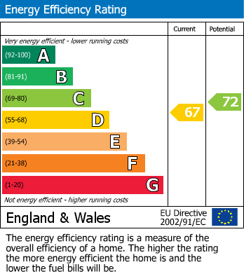 EPC Graph for Norwood Road, London