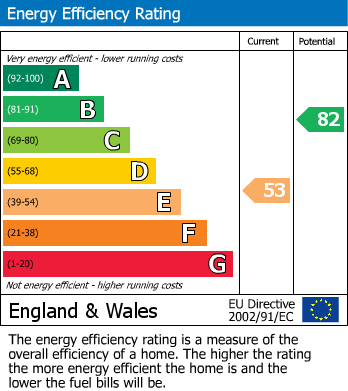 EPC Graph for Constance Road, Croydon