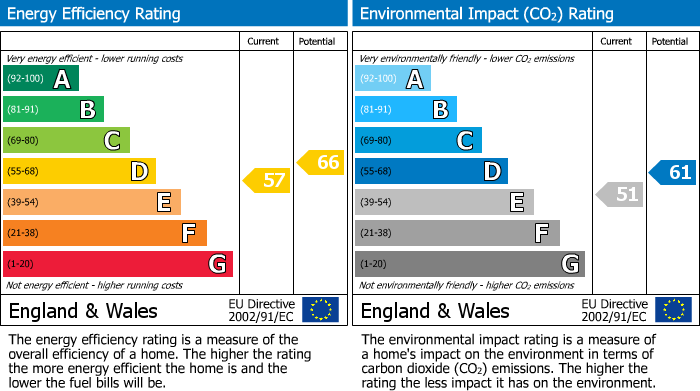 EPC Graph for Tulsemere Road, West Norwood