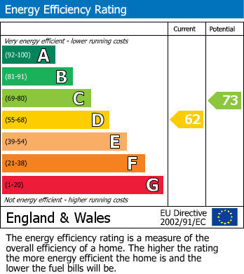 EPC Graph for Central Road, Worcester Park