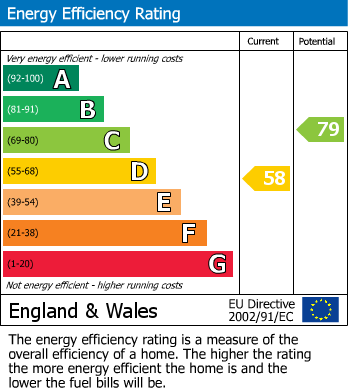 EPC Graph for Gipsy Hill, London