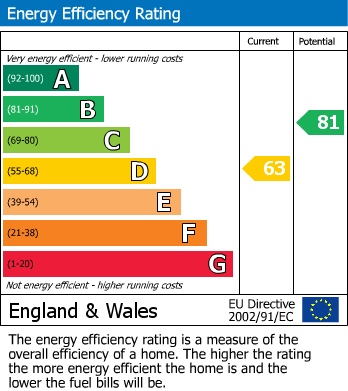 EPC Graph for Storrington Road, Croydon